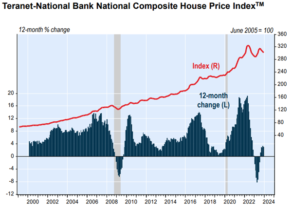 TreasuryGuyTeranetChart_19JAN24 A combined line and bar graph showing the Teranet-National Bank National Composite House Price Index